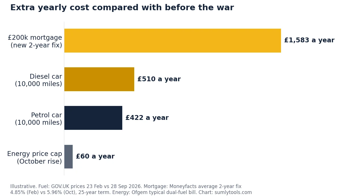 Bar chart of extra yearly costs: £1,583 for a £200,000 mortgage on a new two-year fix, £510 for a diesel car, £422 for a petrol car and £60 from the October energy price cap rise